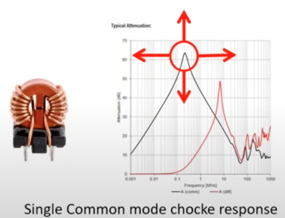 Single common mode chocke response